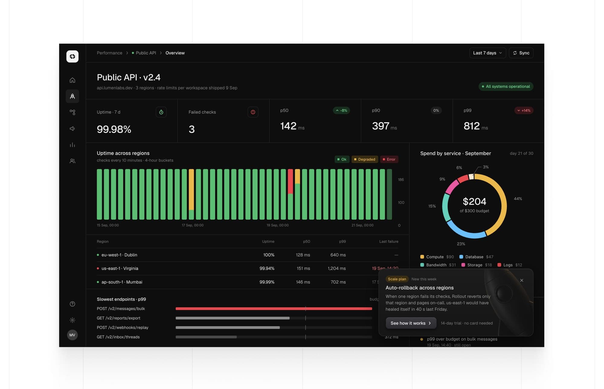 Dashboard voor uptime en performance